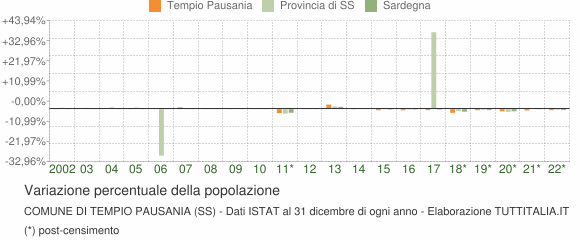Variazione percentuale della popolazione Comune di Tempio Pausania (SS)