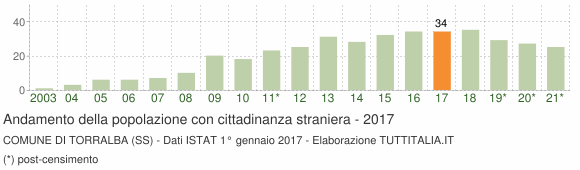 Grafico andamento popolazione stranieri Comune di Torralba (SS)