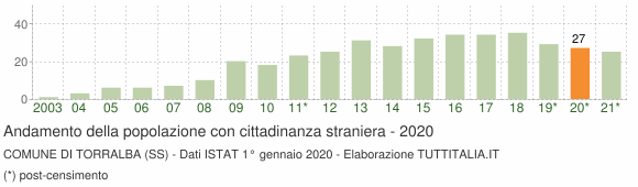 Grafico andamento popolazione stranieri Comune di Torralba (SS)