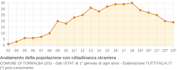 Andamento popolazione stranieri Comune di Torralba (SS)