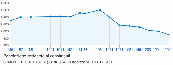 Grafico andamento storico popolazione Comune di Torralba (SS)