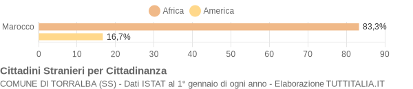 Grafico cittadinanza stranieri - Torralba 2006