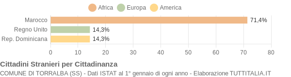 Grafico cittadinanza stranieri - Torralba 2007