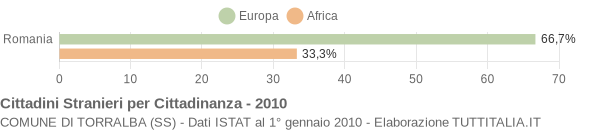 Grafico cittadinanza stranieri - Torralba 2010