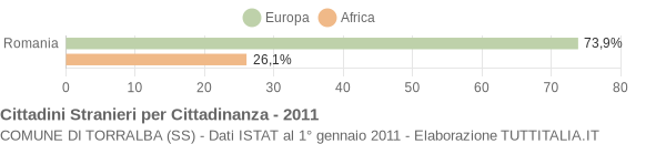 Grafico cittadinanza stranieri - Torralba 2011