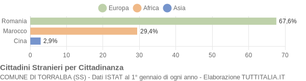 Grafico cittadinanza stranieri - Torralba 2016