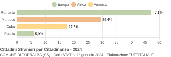 Grafico cittadinanza stranieri - Torralba 2024