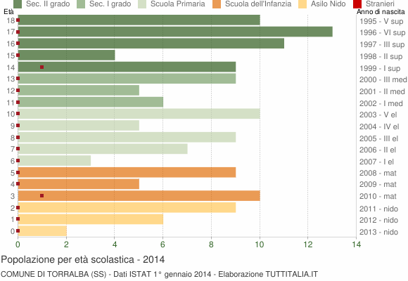 Grafico Popolazione in età scolastica - Torralba 2014