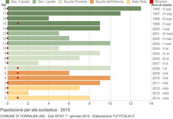 Grafico Popolazione in età scolastica - Torralba 2015