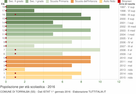 Grafico Popolazione in età scolastica - Torralba 2016