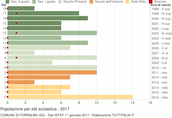 Grafico Popolazione in età scolastica - Torralba 2017