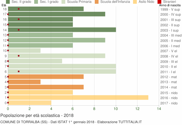 Grafico Popolazione in età scolastica - Torralba 2018