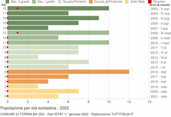 Grafico Popolazione in età scolastica - Torralba 2022