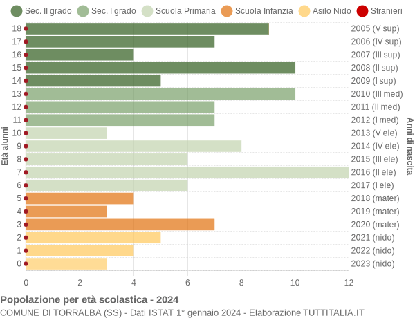 Grafico Popolazione in età scolastica - Torralba 2024