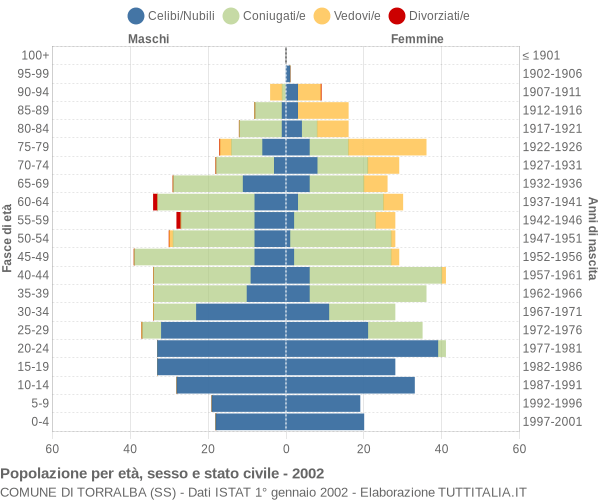 Grafico Popolazione per età, sesso e stato civile Comune di Torralba (SS)