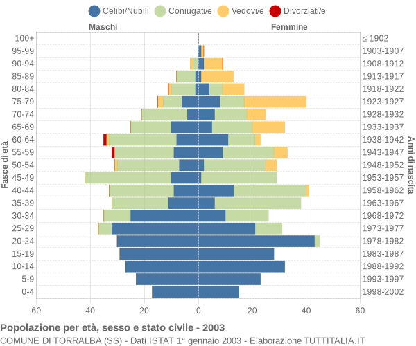 Grafico Popolazione per età, sesso e stato civile Comune di Torralba (SS)