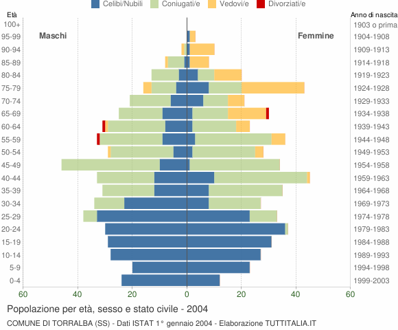 Grafico Popolazione per età, sesso e stato civile Comune di Torralba (SS)