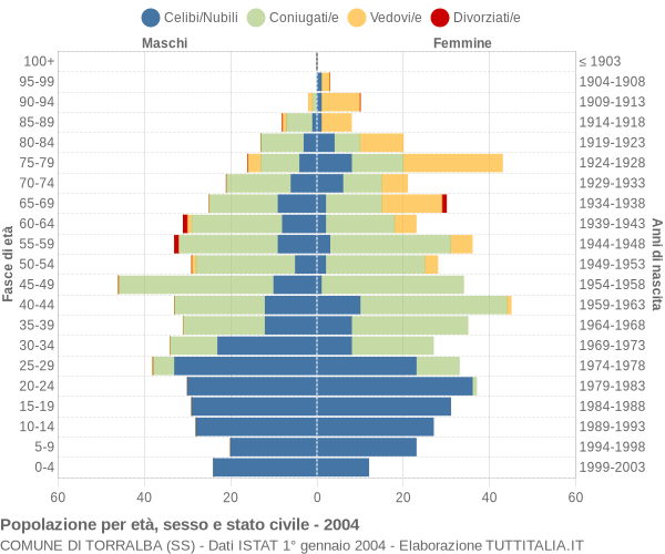 Grafico Popolazione per età, sesso e stato civile Comune di Torralba (SS)