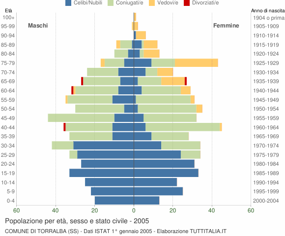 Grafico Popolazione per età, sesso e stato civile Comune di Torralba (SS)