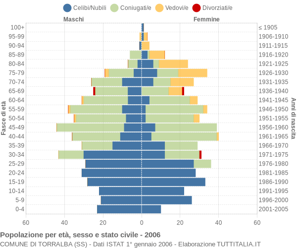 Grafico Popolazione per età, sesso e stato civile Comune di Torralba (SS)