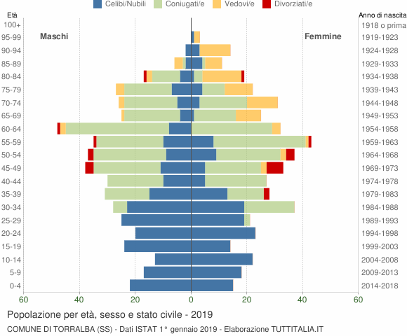Grafico Popolazione per età, sesso e stato civile Comune di Torralba (SS)