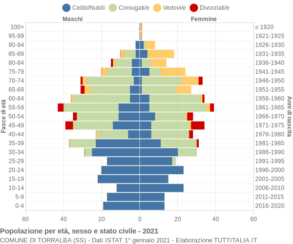 Grafico Popolazione per età, sesso e stato civile Comune di Torralba (SS)