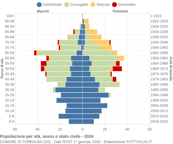 Grafico Popolazione per età, sesso e stato civile Comune di Torralba (SS)