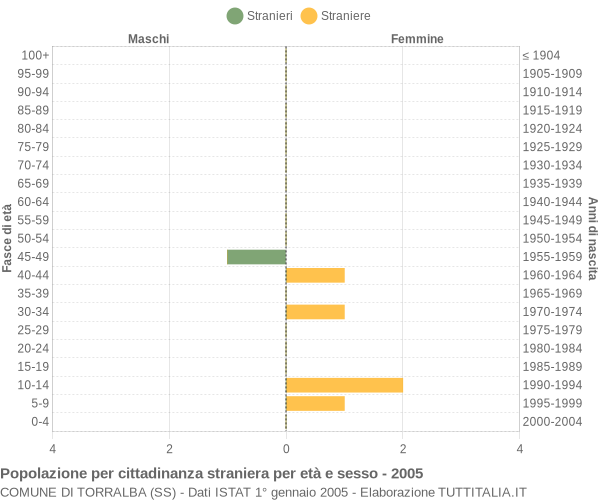 Grafico cittadini stranieri - Torralba 2005