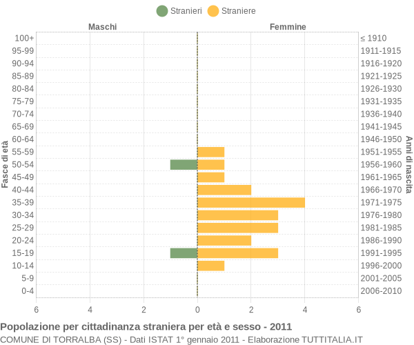 Grafico cittadini stranieri - Torralba 2011