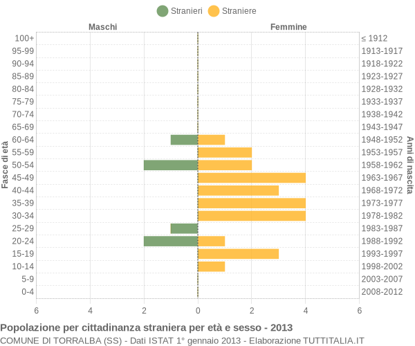 Grafico cittadini stranieri - Torralba 2013