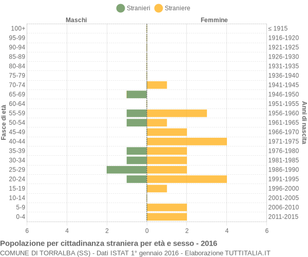 Grafico cittadini stranieri - Torralba 2016