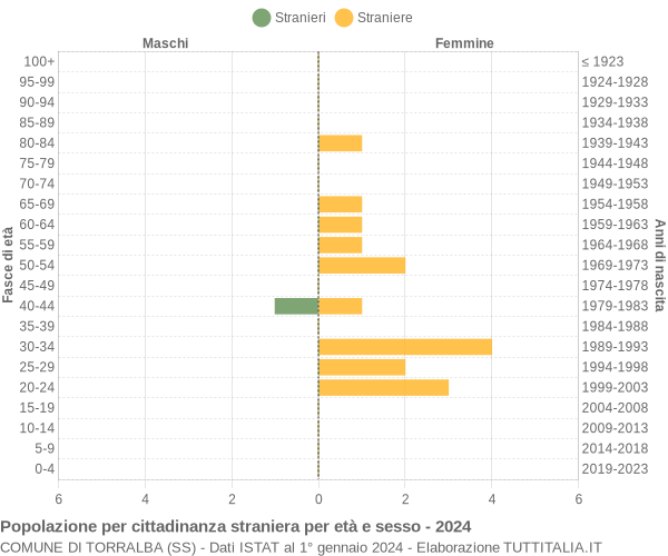 Grafico cittadini stranieri - Torralba 2024