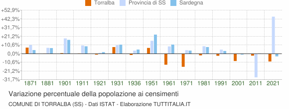 Grafico variazione percentuale della popolazione Comune di Torralba (SS)