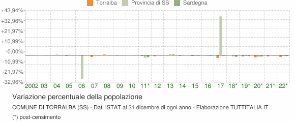 Variazione percentuale della popolazione Comune di Torralba (SS)