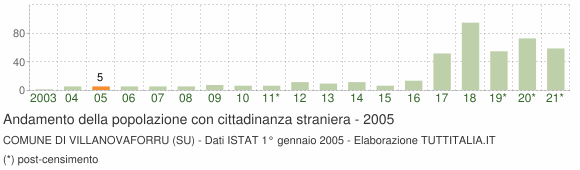 Grafico andamento popolazione stranieri Comune di Villanovaforru (SU)