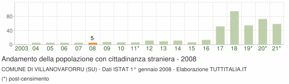 Grafico andamento popolazione stranieri Comune di Villanovaforru (SU)