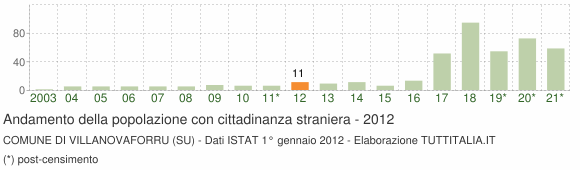 Grafico andamento popolazione stranieri Comune di Villanovaforru (SU)