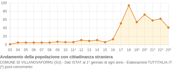 Andamento popolazione stranieri Comune di Villanovaforru (SU)