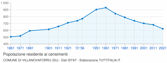 Grafico andamento storico popolazione Comune di Villanovaforru (SU)