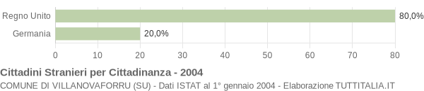 Grafico cittadinanza stranieri - Villanovaforru 2004