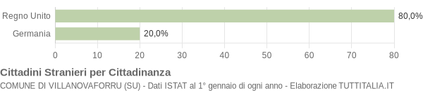 Grafico cittadinanza stranieri - Villanovaforru 2006