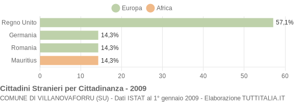 Grafico cittadinanza stranieri - Villanovaforru 2009