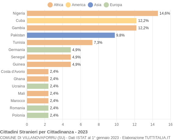 Grafico cittadinanza stranieri - Villanovaforru 2023