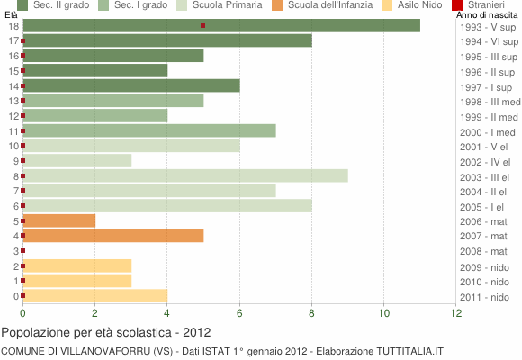 Grafico Popolazione in età scolastica - Villanovaforru 2012