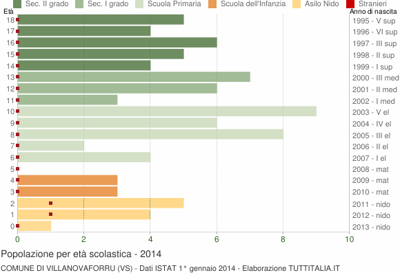 Grafico Popolazione in età scolastica - Villanovaforru 2014