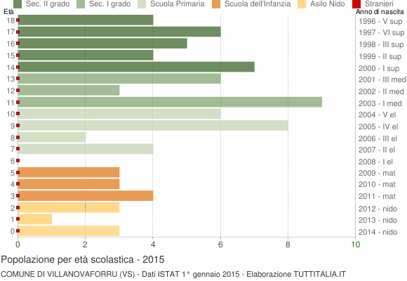 Grafico Popolazione in età scolastica - Villanovaforru 2015