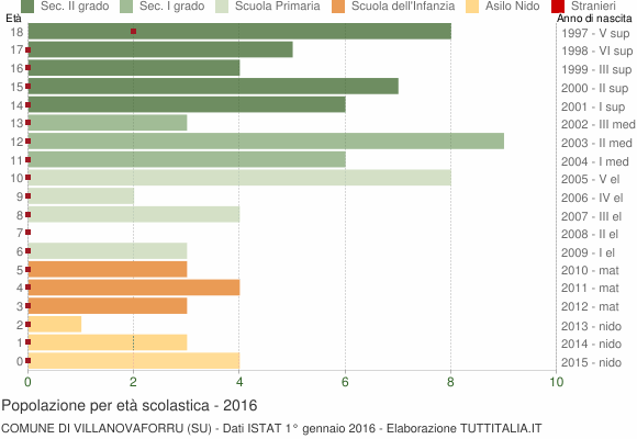 Grafico Popolazione in età scolastica - Villanovaforru 2016