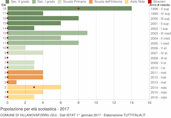 Grafico Popolazione in età scolastica - Villanovaforru 2017