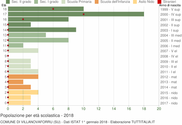 Grafico Popolazione in età scolastica - Villanovaforru 2018