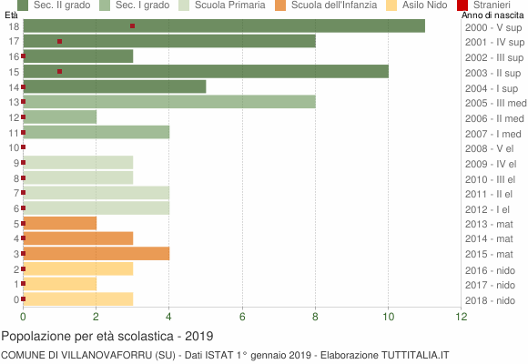 Grafico Popolazione in età scolastica - Villanovaforru 2019